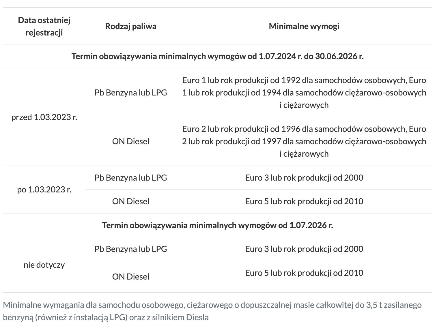 Minimalne wymagania dla samochodów masie całkowitej do 3,5 t w strefie czystego transportu w Krakowie.