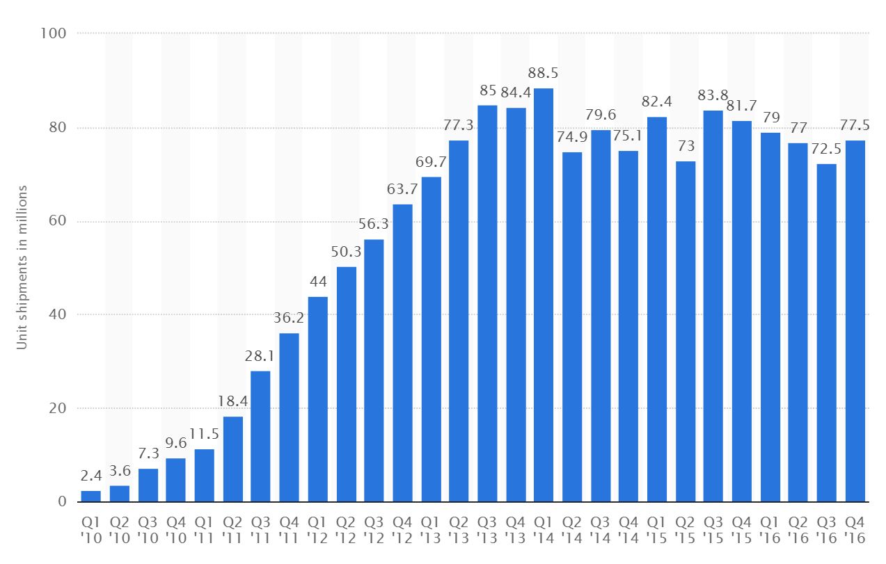 Liczba sprzedanych smartfonów Samsunga w ubiegłych latach