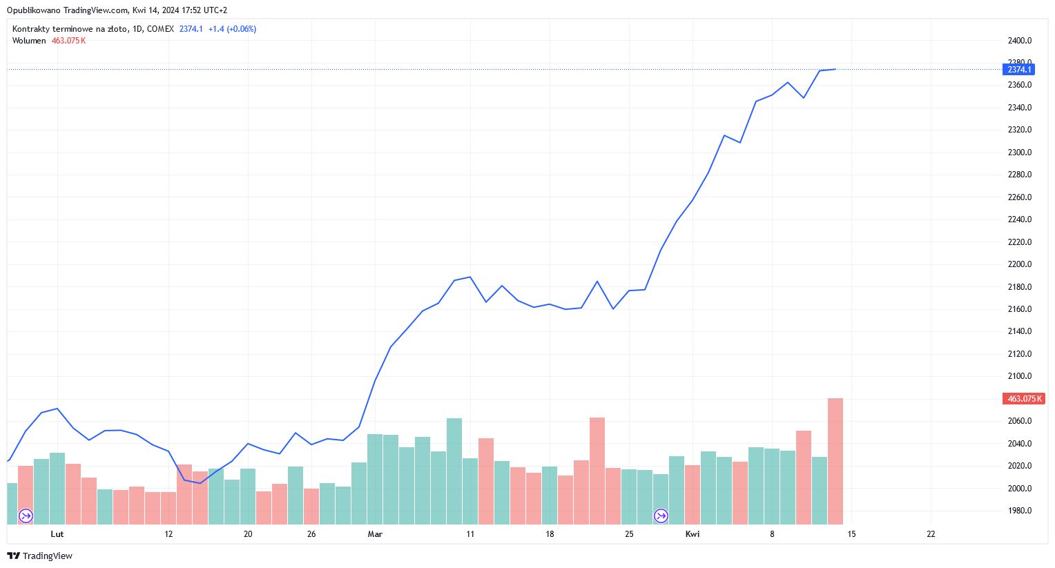 Kontrakty terminowe na złoto 