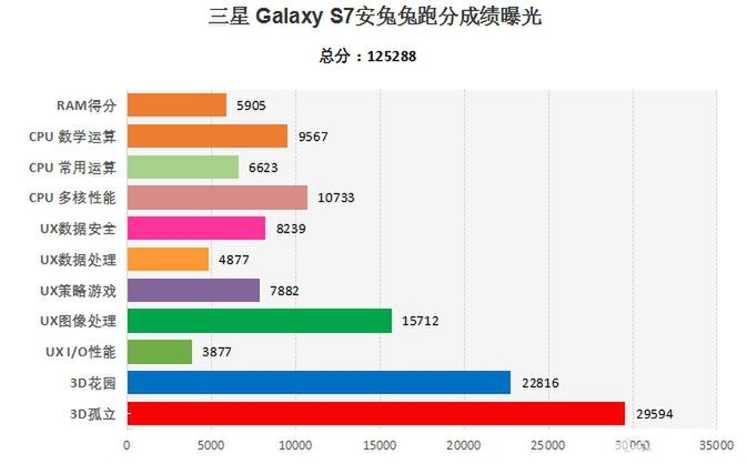 Wyniki testu wydajności w programie AnTuTu modelu Galaxy S7 z układem Snapdragon 820, które udostępniono na chińskim Weibo