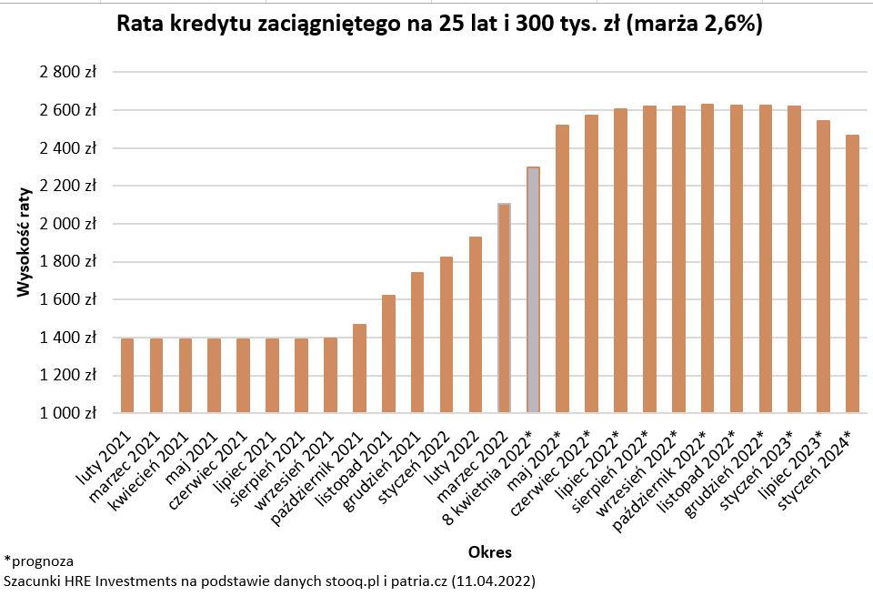 kredyt, rata kredytu