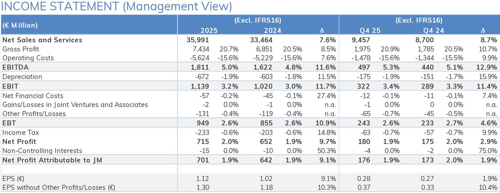 Wyniki Jeronimo Martins