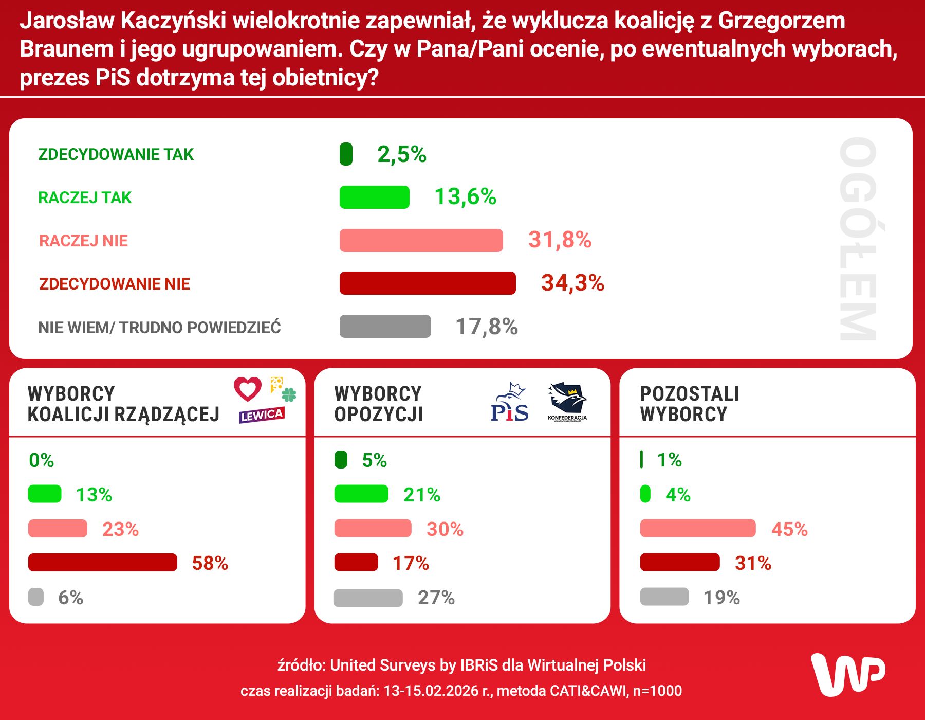 Czy prezes PiS Jarosław Kaczyński dotrzyma obietnicy w sprawie Grzegorza Brauna?