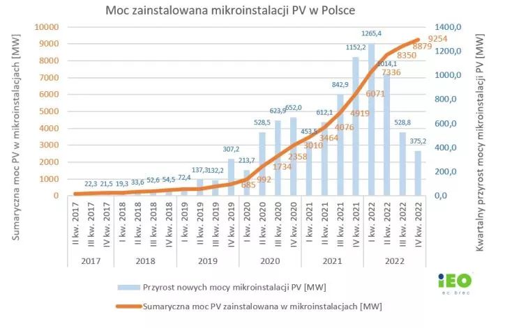 Net-billing w Polsce