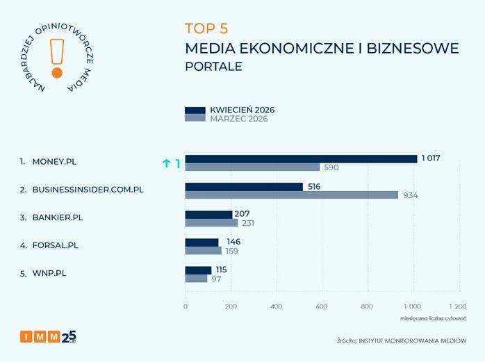TOP5 - media ekonomiczne i biznesowe - portale