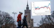 Najnowsze dane o polskiej gospodarce. "Osiągnęliśmy dno"