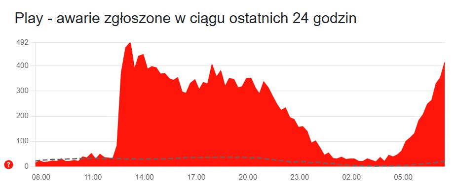 Usterka w Play trwa nadal