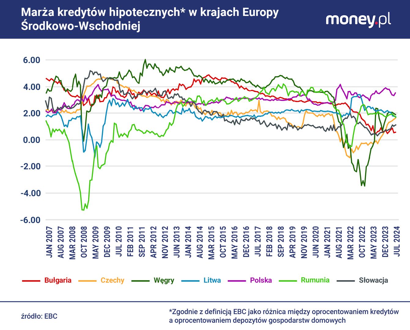 Marże kredytów hipotecznych wg EBC