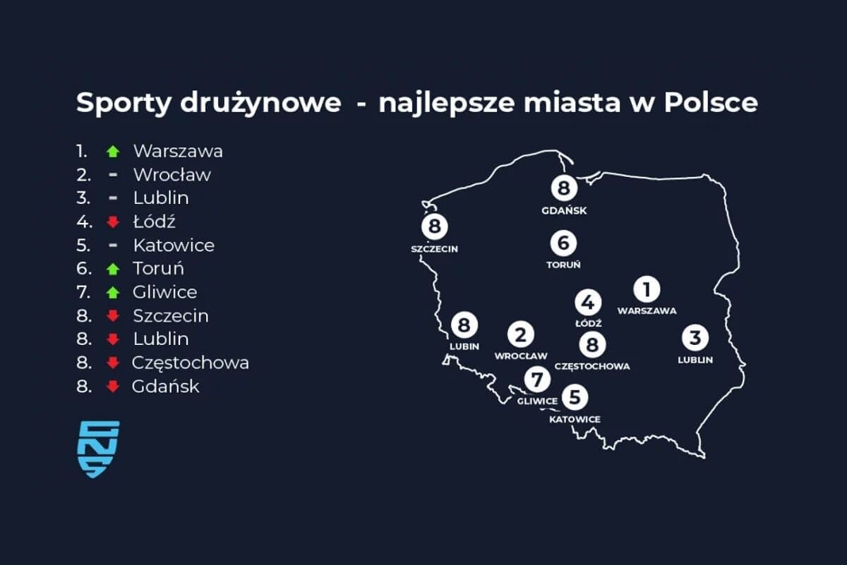 Ranking sportowy miast