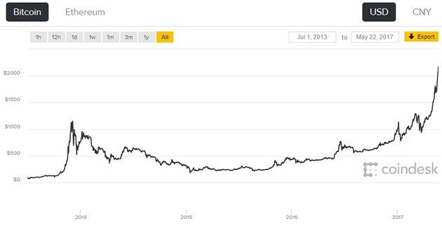 Bitcoin wartość lata