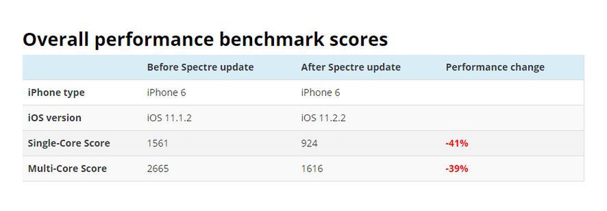 Spadek wydajności iPhone'a 6 po instalacji oprogramowania iOS 11.2.2 (względem iOS 11.1.2)