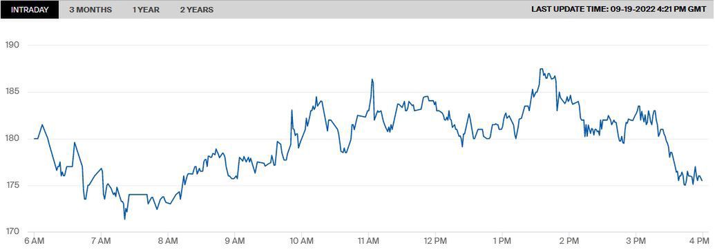 Ceny gazu na holenderskim TTF