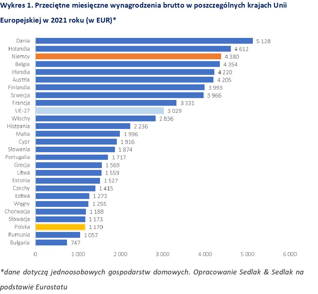 Przeciętne miesięczne wynagrodzenia brutto w poszczególnych krajach Unii Europejskiej w 2021 roku. 