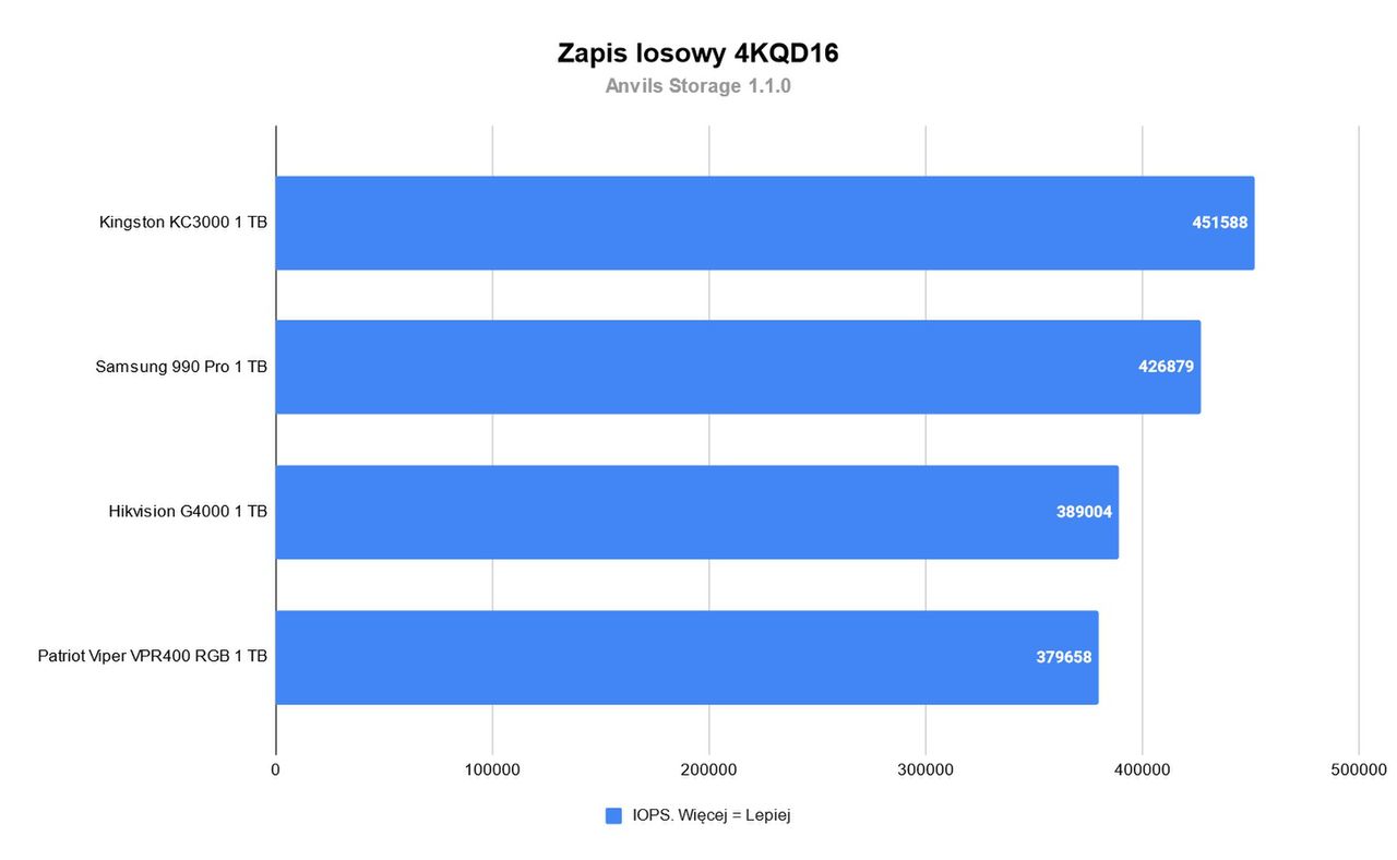 Zapis losowy Anvilis Patriot Viper VPR400 RGB 1 TB