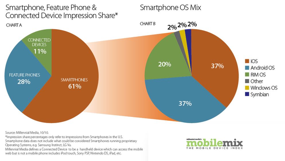MobileMix: Android i iOS zgarnęły równo po 37% udziałów