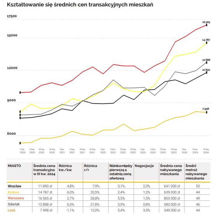 Średnie ceny transakcyjne mieszkań na rynku wtórnym