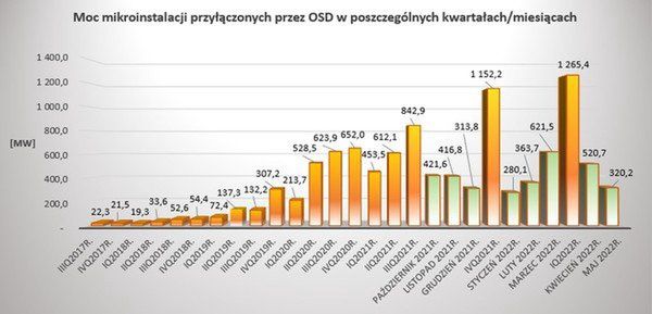 Fotowoltaika w Polsce. Stan na maj 2022