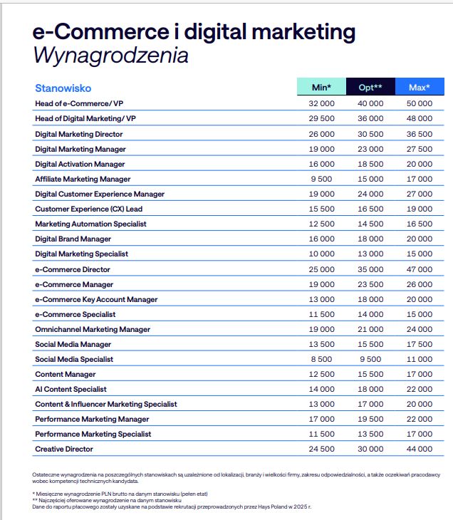 Hays Poland Raport płacowy 2026