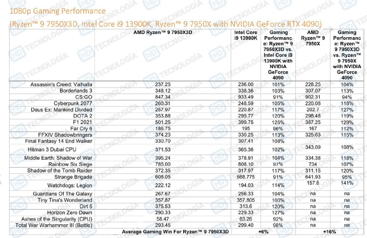 Porównanie wydajności procesorów AMD i Intel.