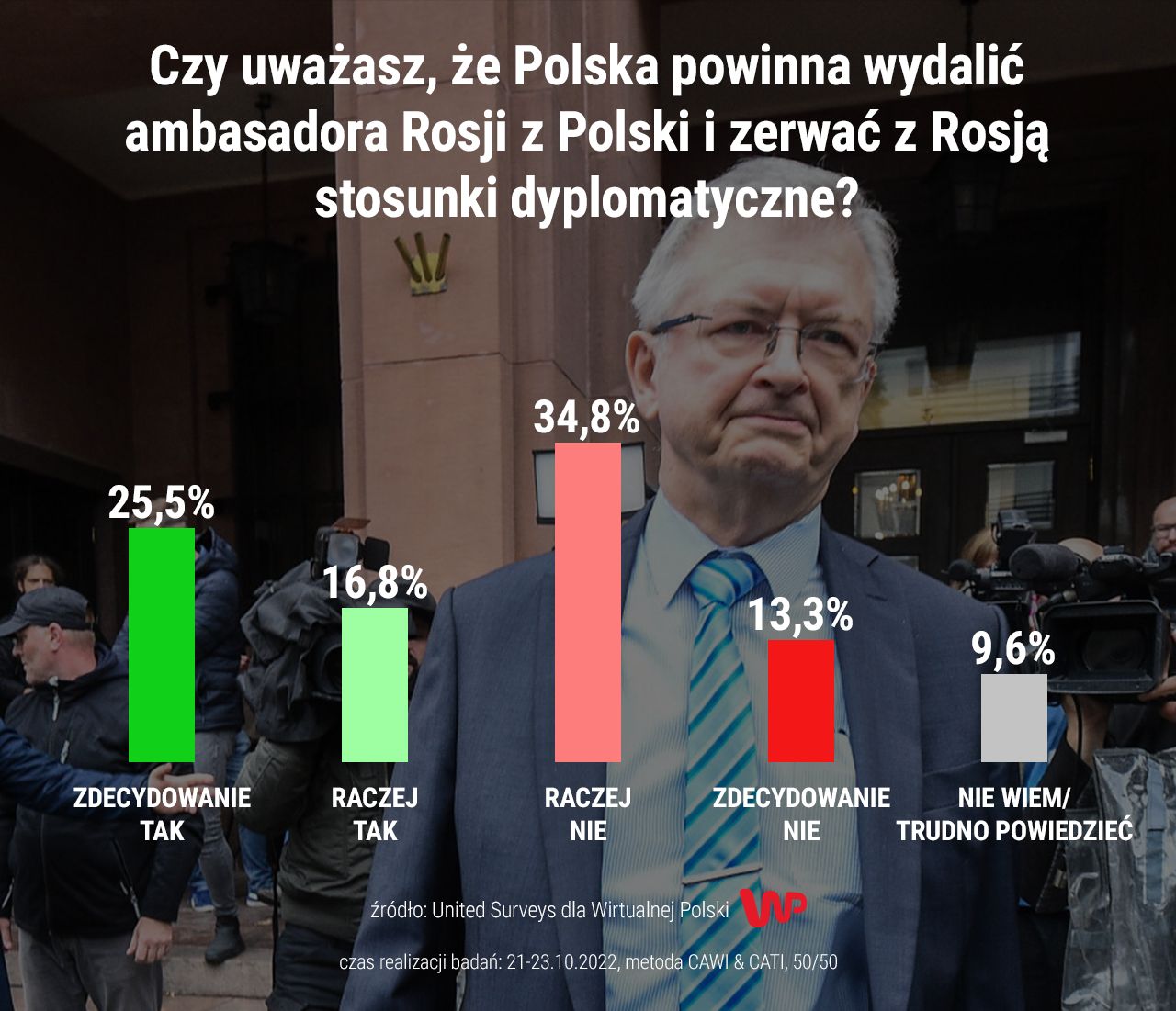 Polacy o zerwaniu stosunków dyplomatycznych z Rosją i wydaleniu ambasadora tego kraju.