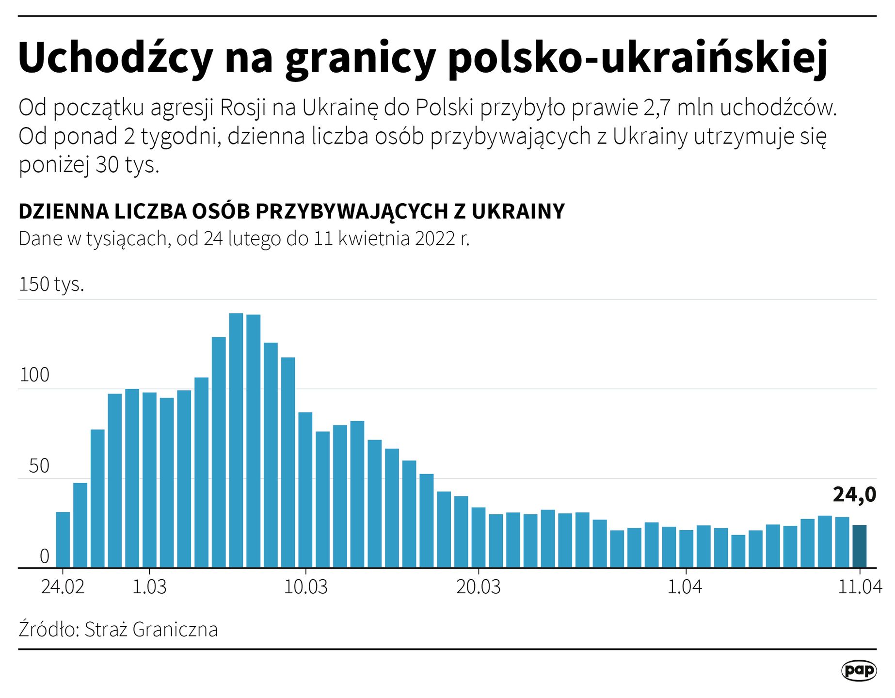 Uchodźcy na granicy polsko-ukraińskiej