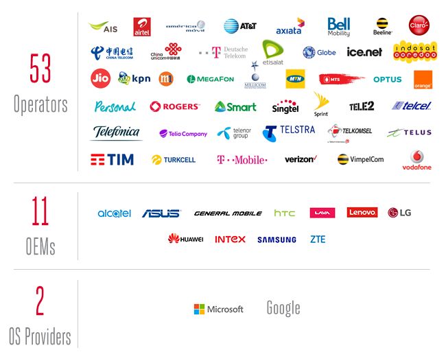 Schemat wyrażający wsparcie dla Uniwersalnego Profilu. Źródło: https://www.gsma.com/futurenetworks/rcs/universal-profile/