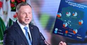 Wyniki wyborów 2020. W dwóch najbogatszych gminach Andrzej Duda miażdży konkurentów