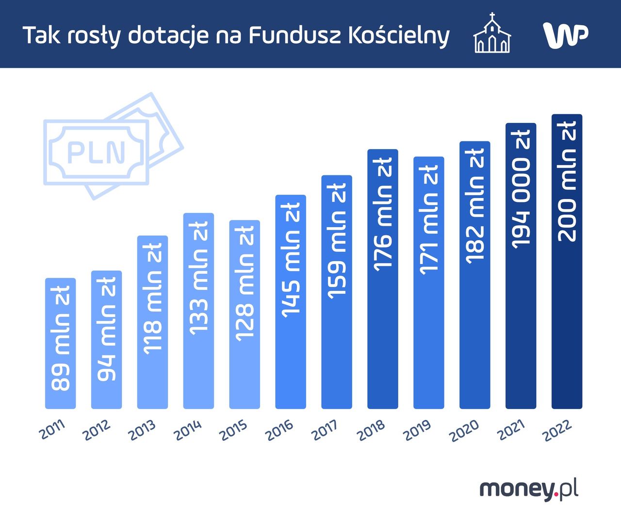 Tak wygląda wzrost wydatków na Fundusz Kościelny od 2011 r.