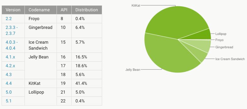 W statystykach Androida nieśmiało pojawił się Lollipop 5.1, a fragmentacja postępuje... 2