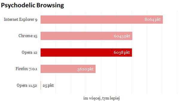 Opera w końcu dostrzegła, że GPU może się przydać. Jak nowa wersja wypada w testach? 7