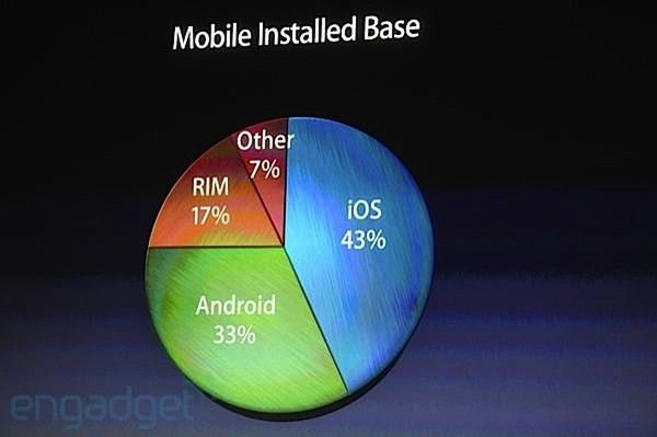 Nie zabrakło statystyk. Tu: slajd pokazujący przewagę iOS nad innymi systemami. (fot. Engadget.com)