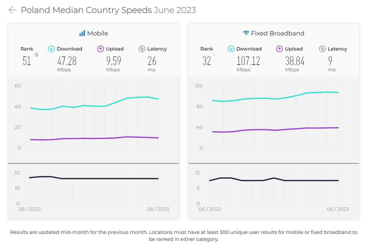 Średnia szybkość internetu w Polsce - mediana dla połączeń mobilnych i stacjonarnych