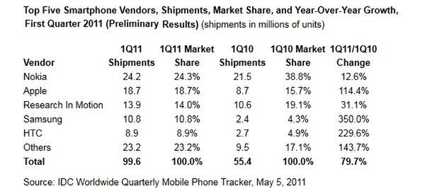 IDC: Sprzedaż smartfonów w 1Q2011
