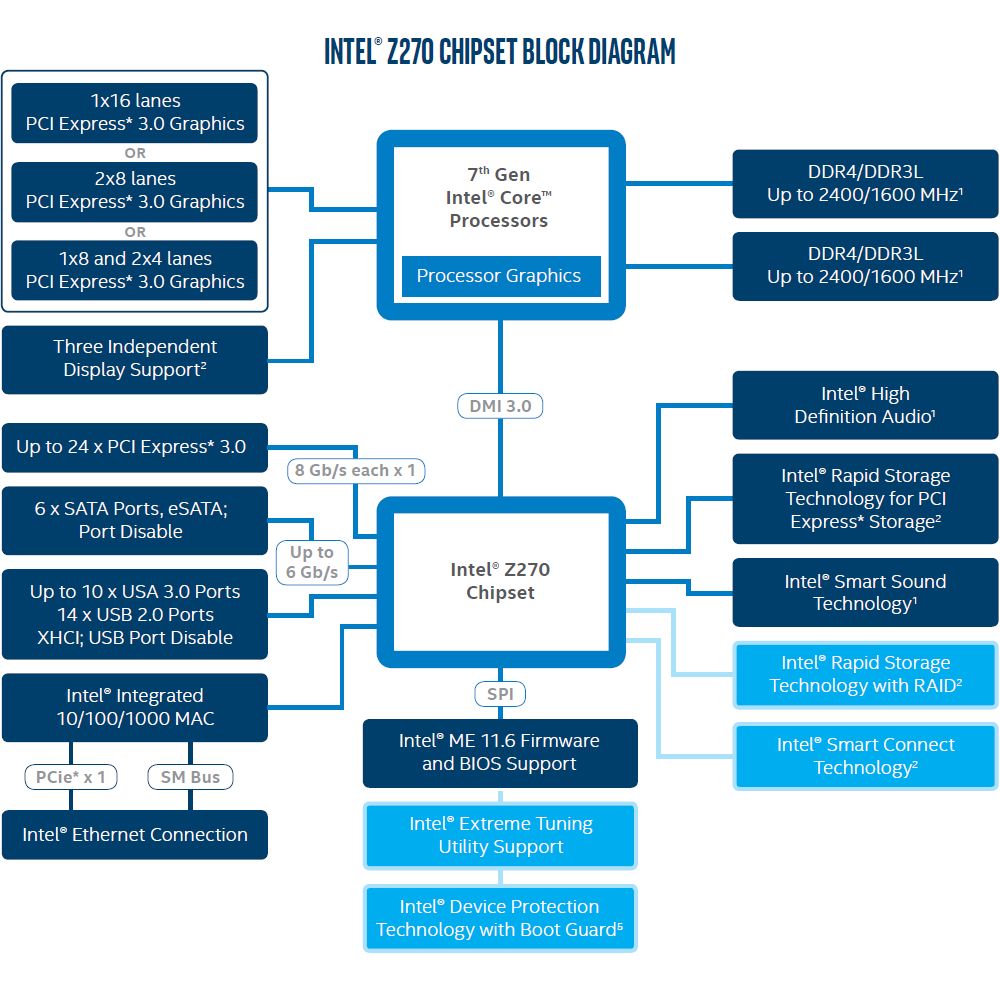 Intel Z270 - schemat chipsetu