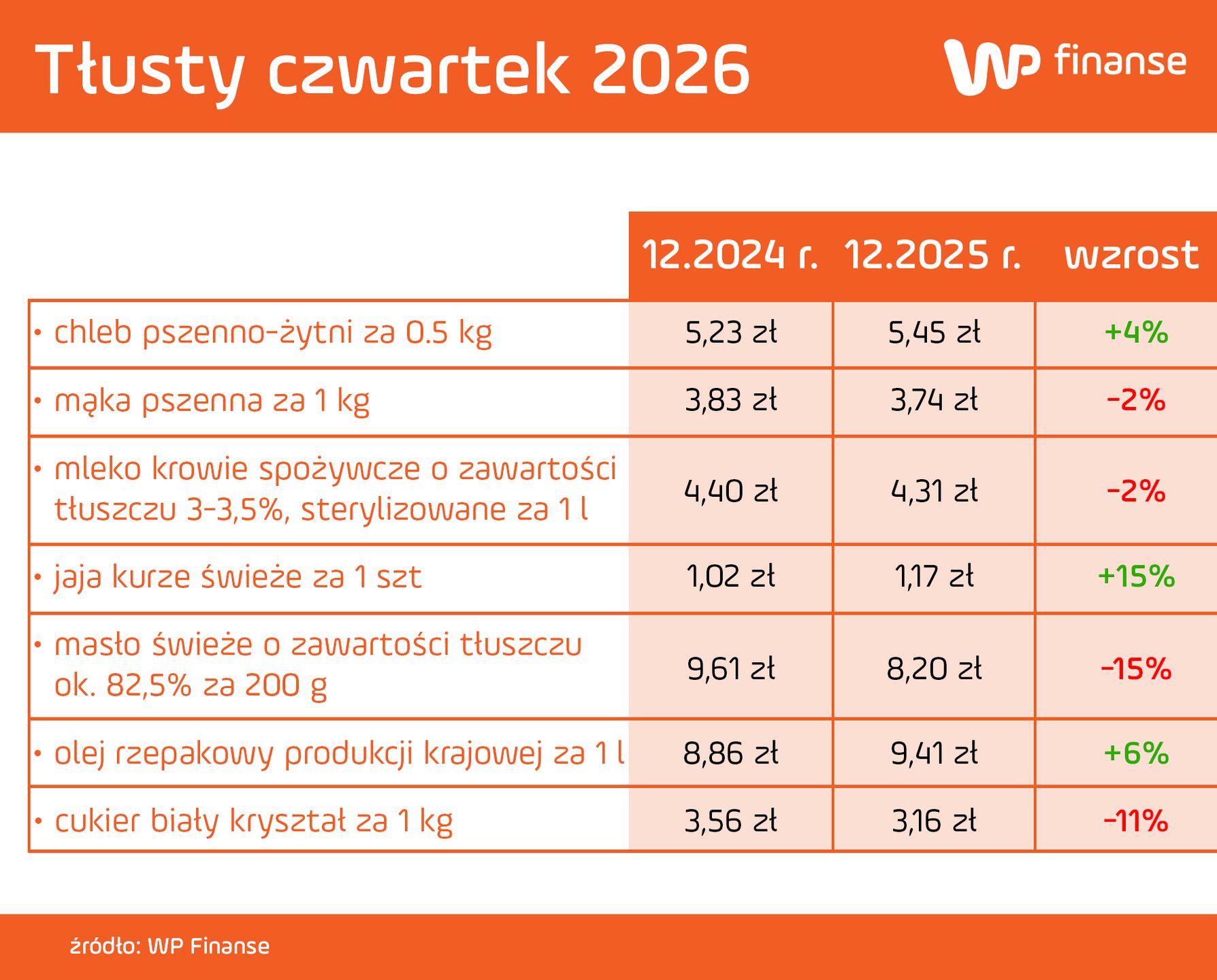 Zmiany cen składników pączków