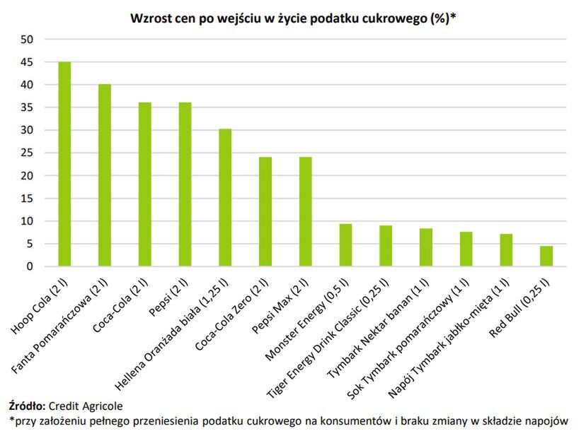 podatek cukrowy wzrost cen napojów