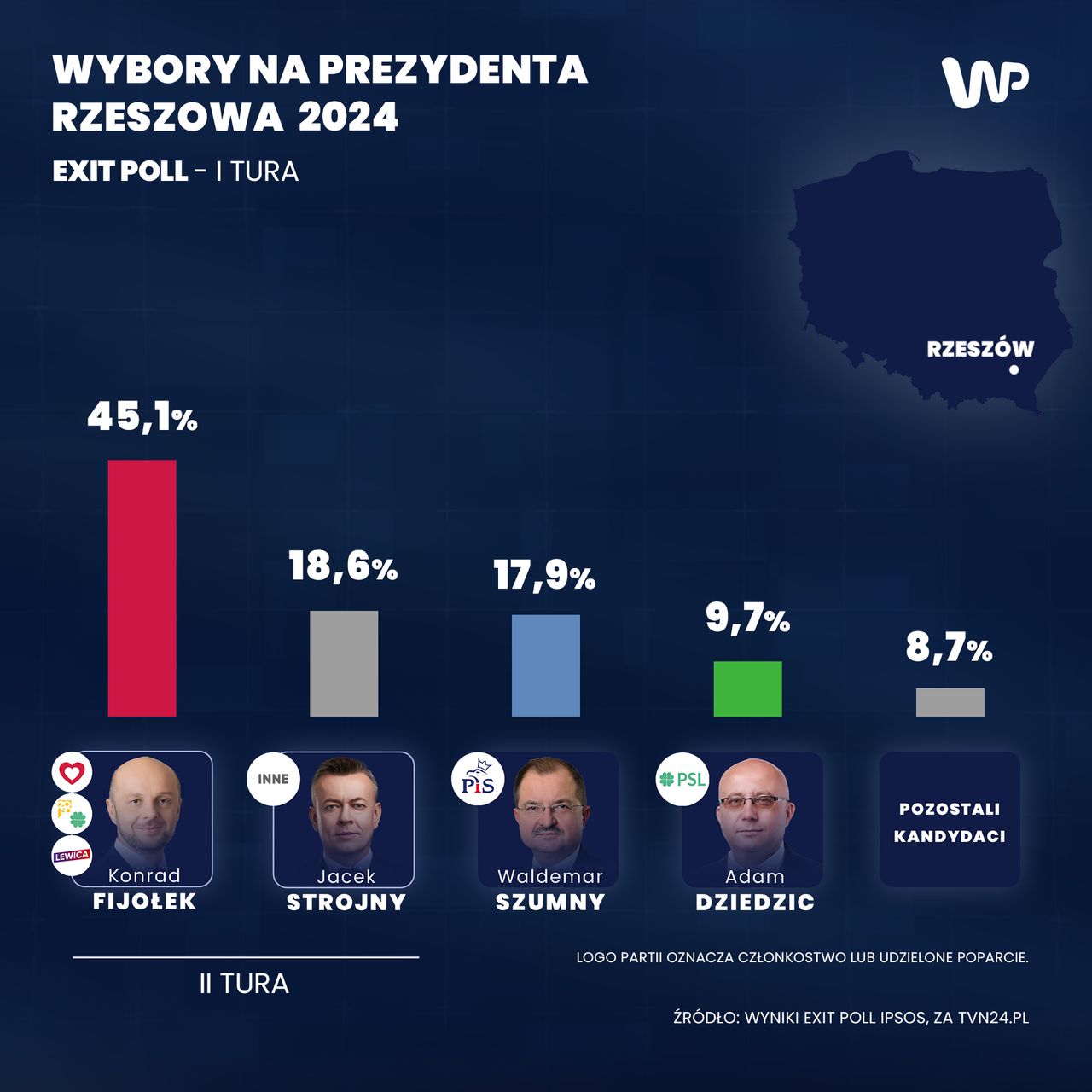 Wyniki exit poll w Rzeszowie