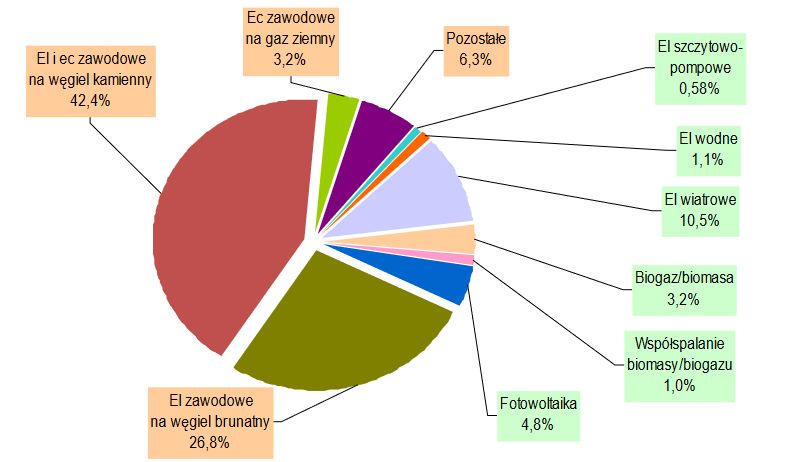 Struktura produkcji energii elektrycznej (styczeń - listopad 2022 r.)