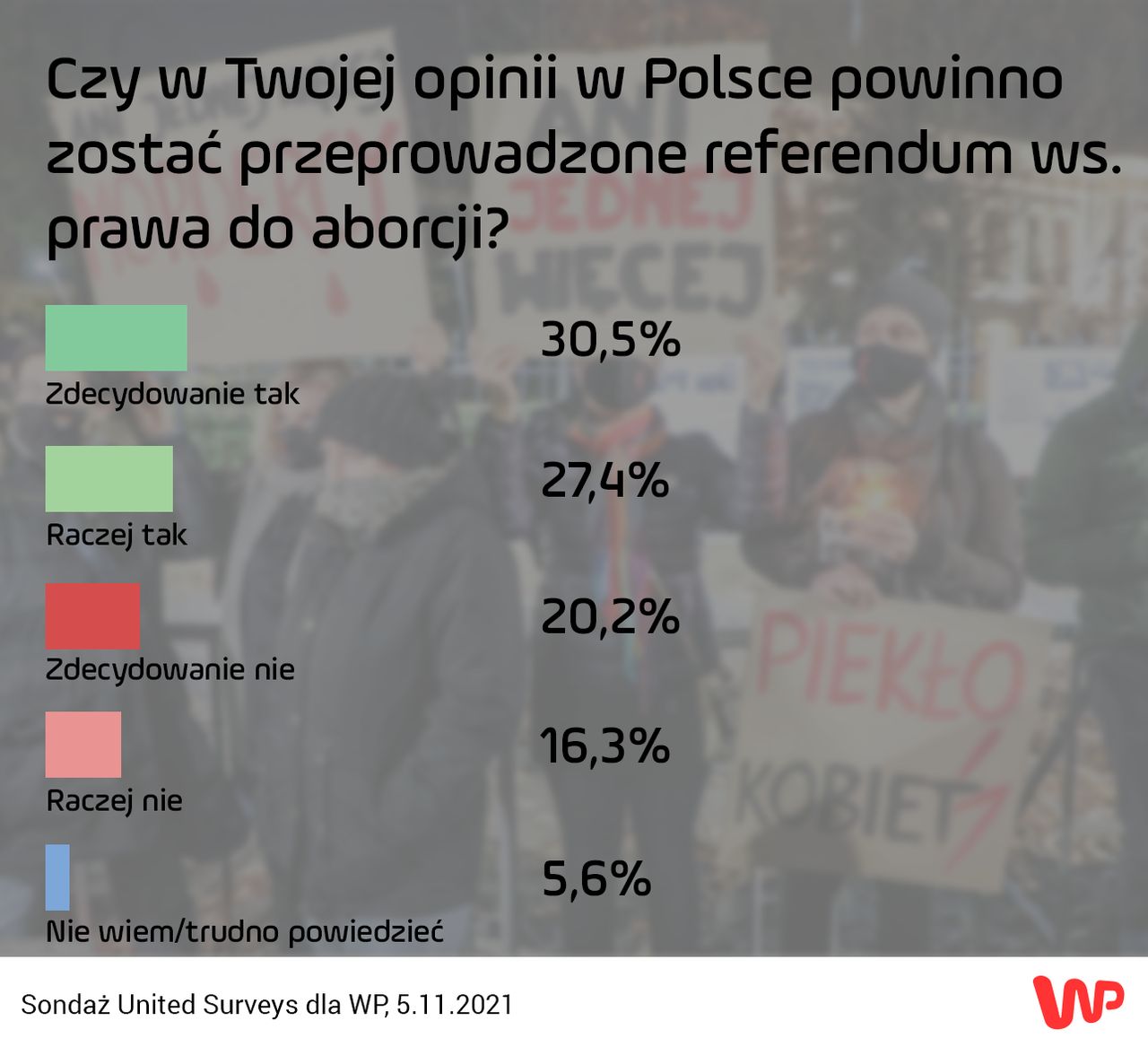 Najnowszy sondaż WP ws. aborcji. Polacy chcieliby referendum w tej sprawie 