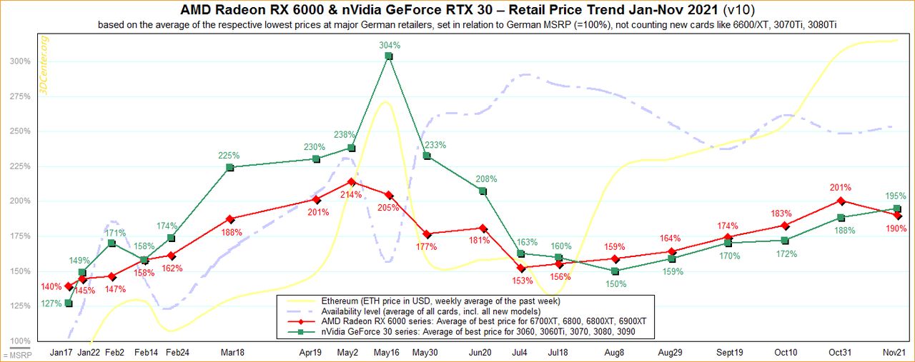 Ceny kart graficznych na niemieckim oraz austriackim rynku