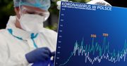 Koronawirus w Polsce. Sześć miesięcy i dopiero bijemy rekordy