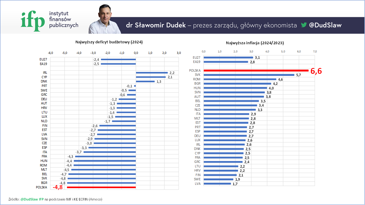 Deficyty budżetowe państw UE