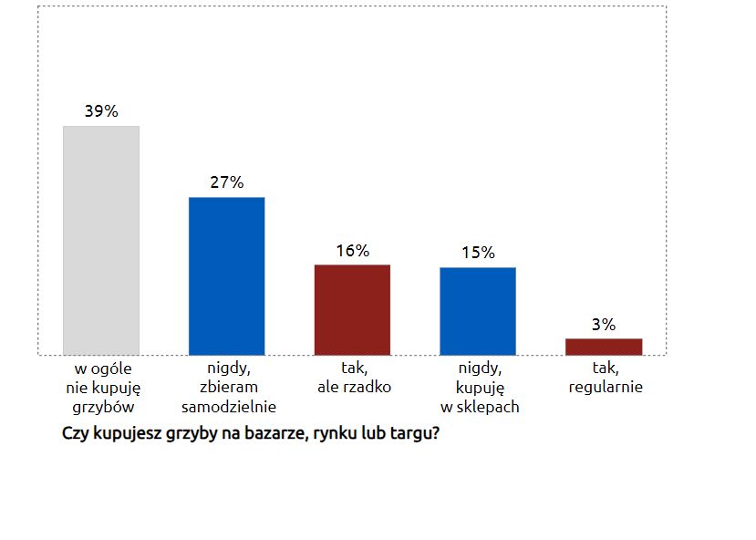 Oto wyniki badania