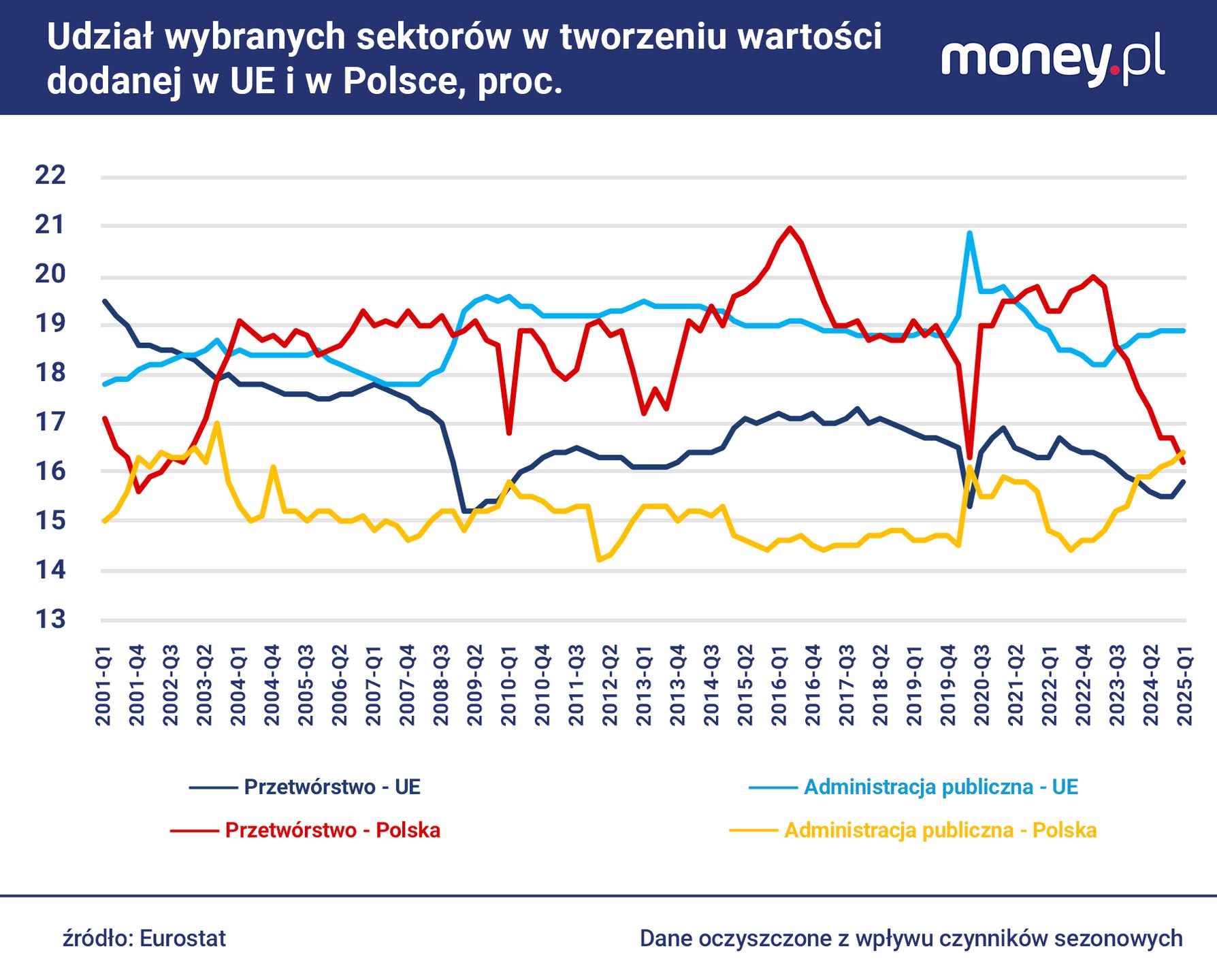 Udział administracji publicznej w tworzeniu wartości dodanej rós