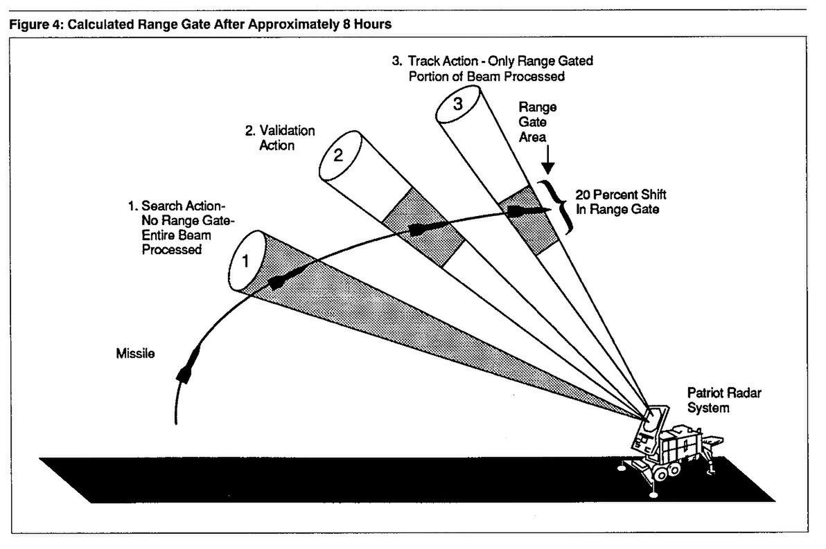 Błąd powstały po ośmiu godzinach ciągłej pracy systemu Patriot.