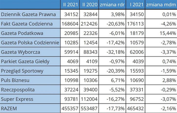 "Sprzedaż dzienników skurczyła się o prawie 18 proc." - piszą Wirtualne Media