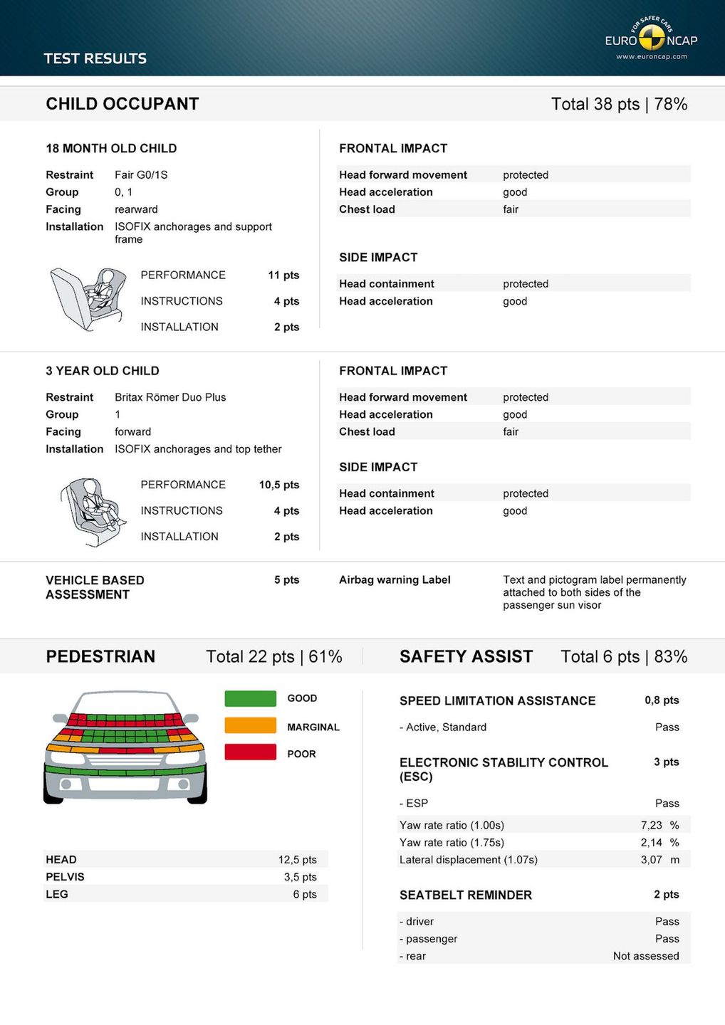 Peugeot 208 Wyniki