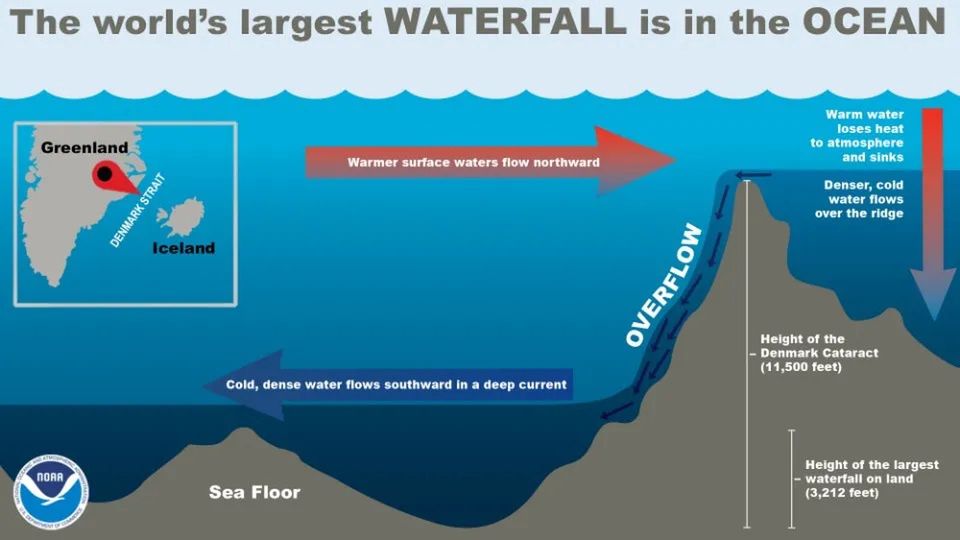 Diagram showing the structure of the Denmark Strait cataract