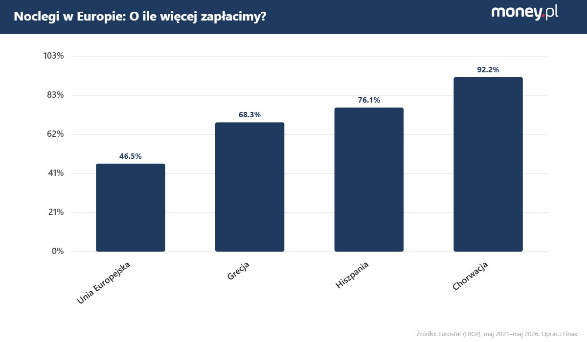 Jak wzrosły ceny wypoczynku
