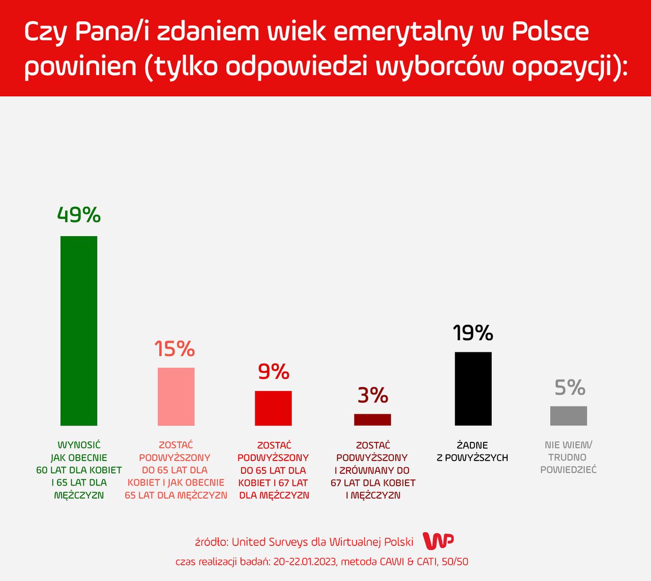 Badanie dot. wieku emerytalnego, wyborcy opozycji